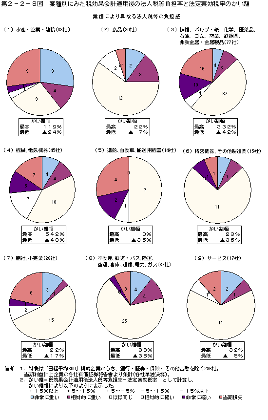 第２−２−８図 業種別にみた税効果会計適用後の法人税等負担率と法定実効税率のかい離