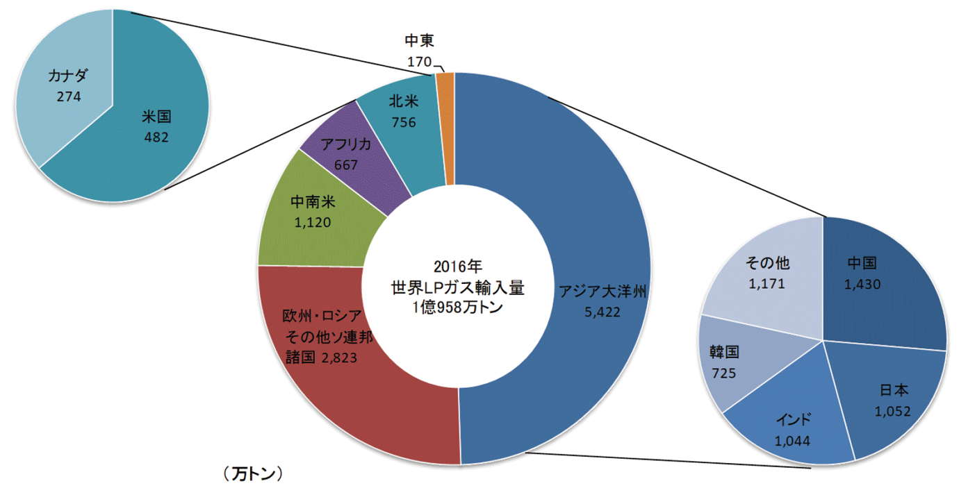 【第222-1-30】世界のLPガス地域別輸入量（2016年）