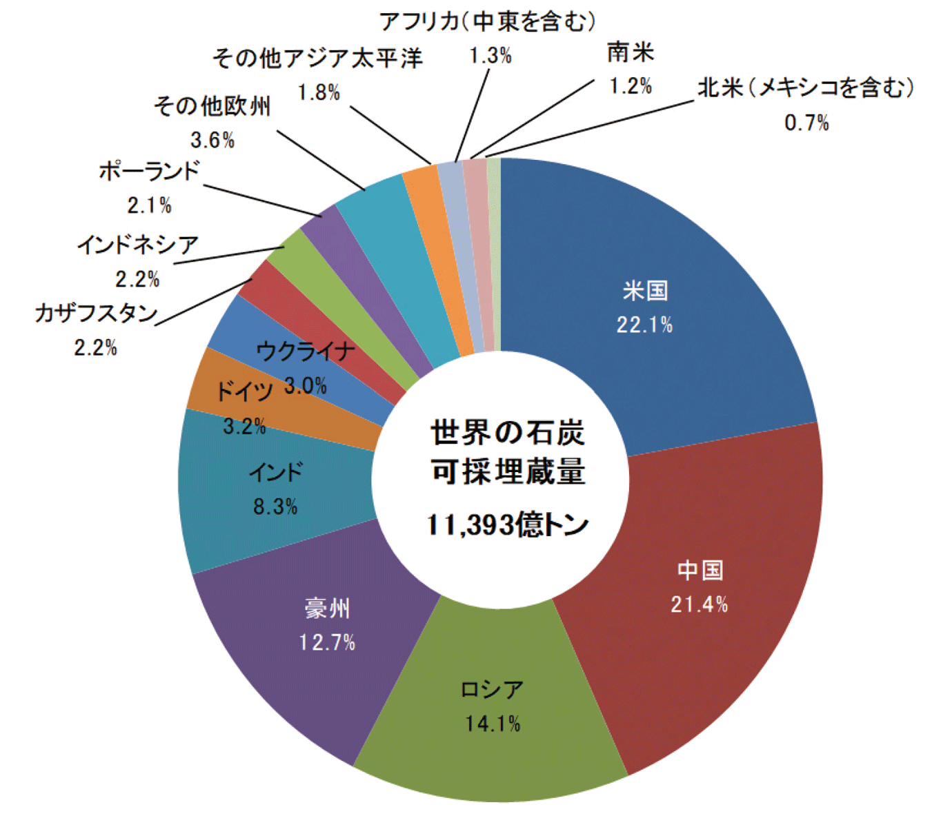 【第222-1-31】世界の石炭可採埋蔵量（2016年末時点）