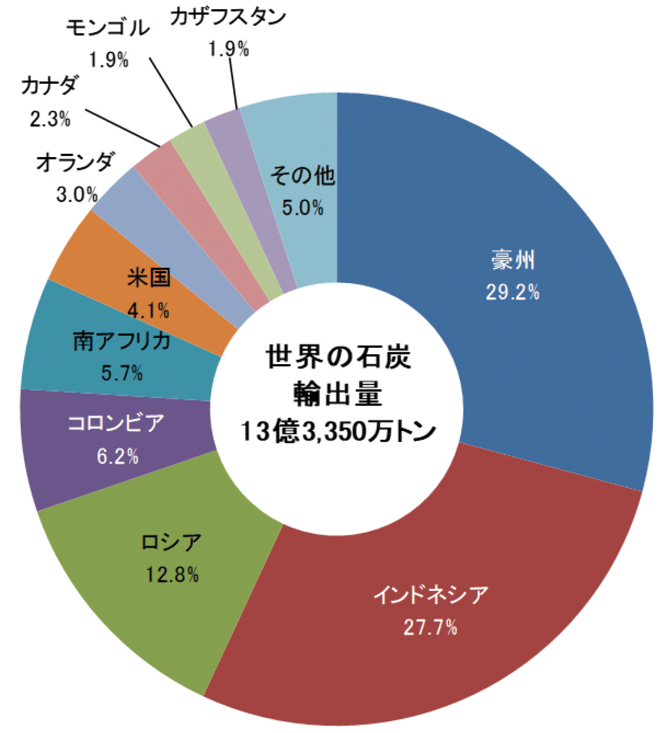 【第222-1-36】世界の石炭輸出量（2016年見込み）