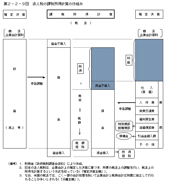 第２−２−９図 法人税の課税所得計算の仕組み