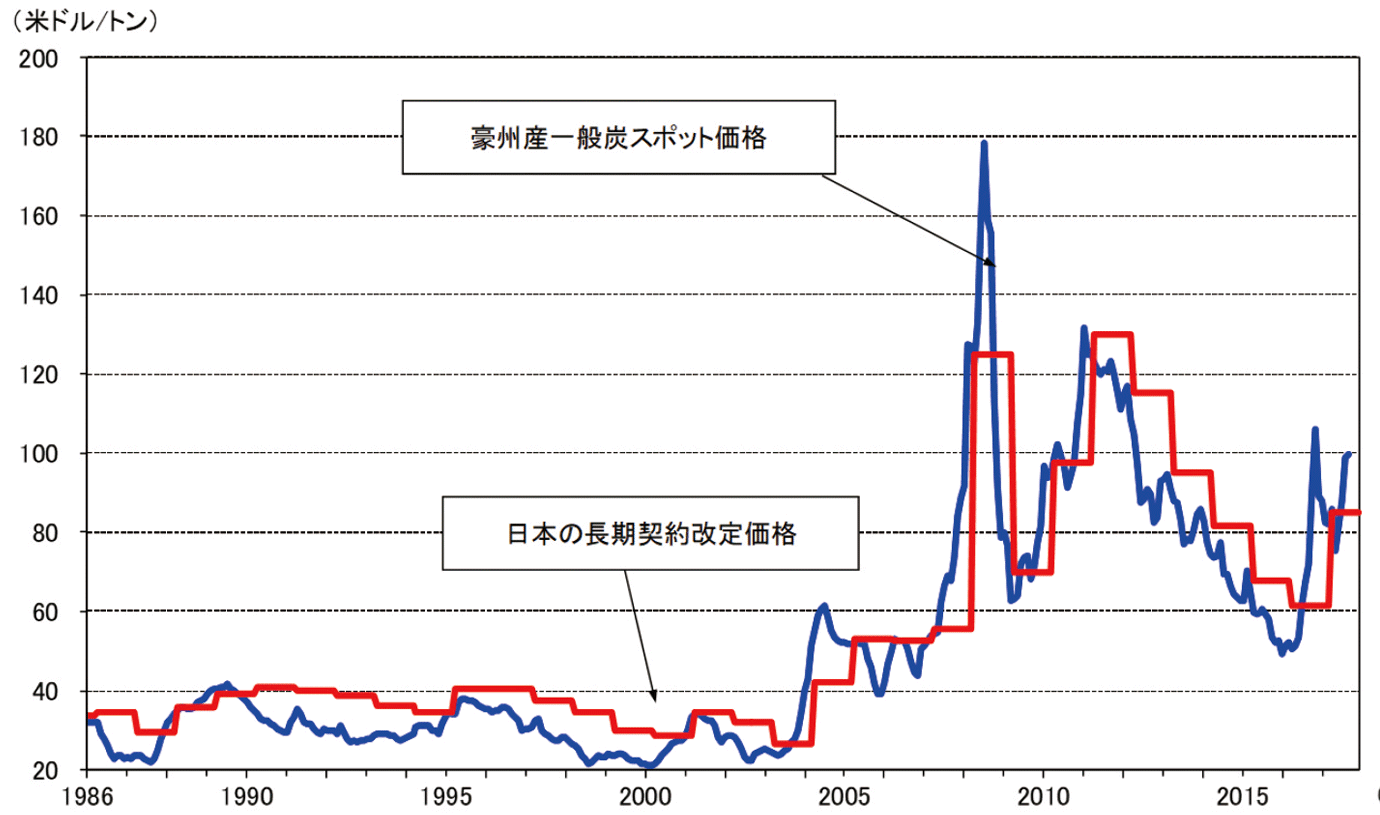 【第222-1-40】スポット価格と長期契約価格の関係