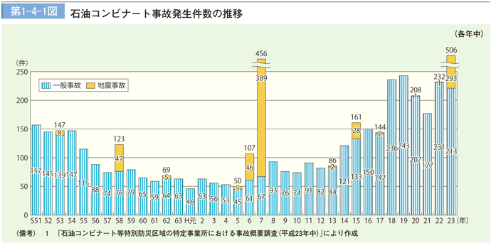 第1-4-1図 石油コンビナート事故発生件数の推移