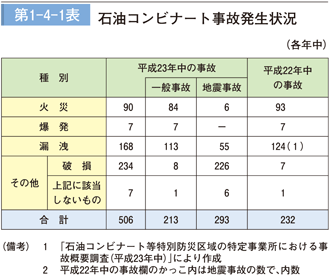 第 1 − 4 − 1 表	 石油コンビナート事故発生状況