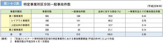 第 1 − 4 − 2 表	 特定事業所区分別一般事故件数