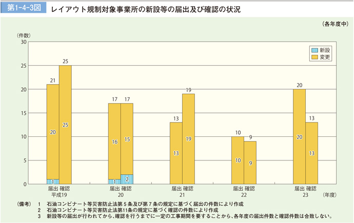 第 1 − 4 − 3 図	 レイアウト事業所の新設等の届出及び確認の状況