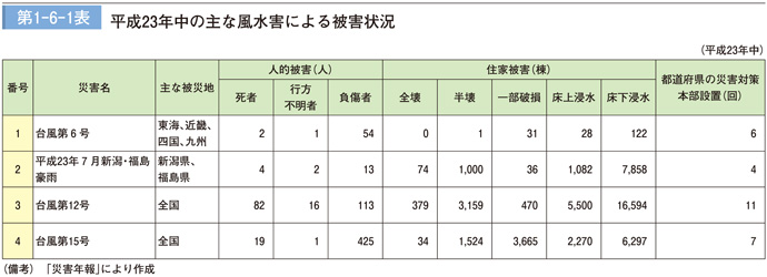 第 1 − 6 − 1 表	 平成 23 年中の主な風水害による被害状況