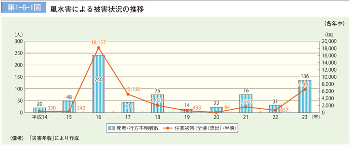 第 1 − 6 − 1 図	 風水害による被害状況の推移