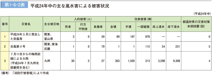 第 1 − 6 − 2 表	 平成 24 年中の主な風水害による被害状況