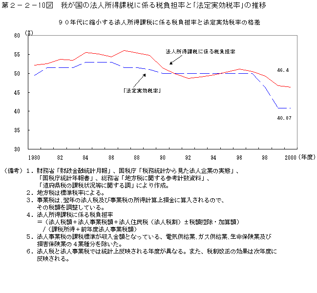 第２−２−１０図 我が国の法人所得課税に係る税負担率と「法定実効税率」の推移