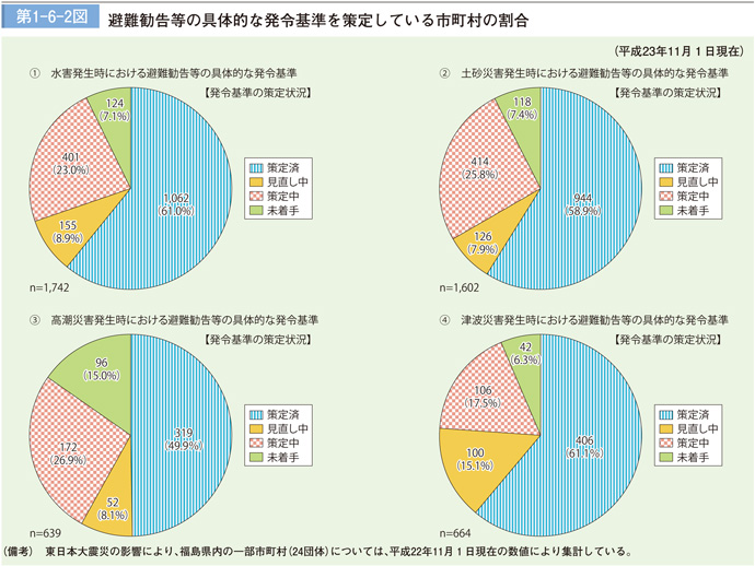 第 1 − 6 − 2 図 避難勧告等の具体的な発令基準を策定している市町村の割合