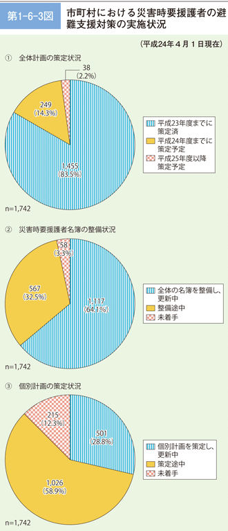 第 1 − 6 − 3 図 市町村における災害時要援護者の避難支援対策の実施状況