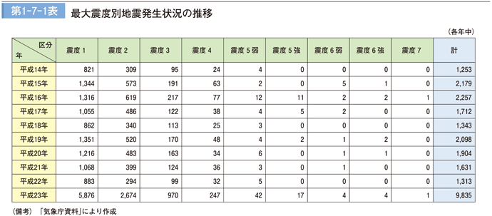 第 1 − 7 − 1 表	 最大震度別地震発生状況の推移