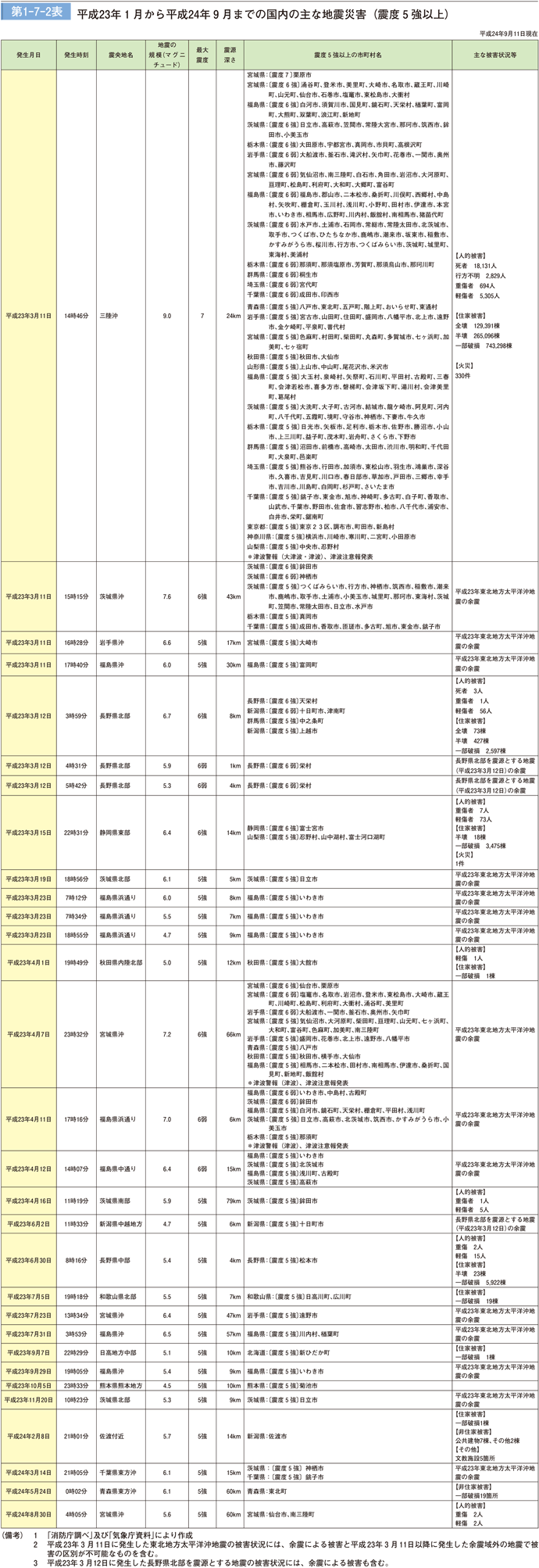 第 1 − 7 − 2 表	 平成 23 年 1 月から平成 24 年 9 月までの国内の主な地震災害（震度 5 強以上）