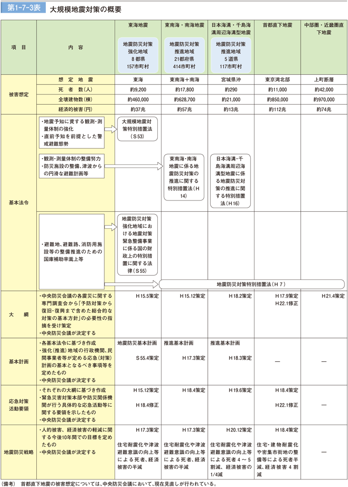 第 1 − 7 − 3 表	 大規模地震対策の概要