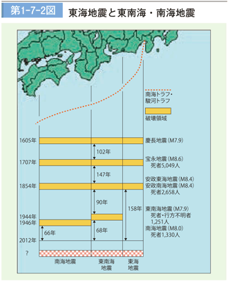 第 1 − 7 − 2 図	 東海地震と東南海・南海地震