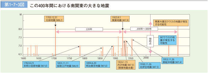 第 1 − 7 − 3 図	 この 400 年間における南関東の大きな地震