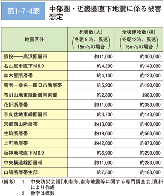 第 1 − 7 − 4 表	 中部圏・近畿圏直下地震に係る被害想定