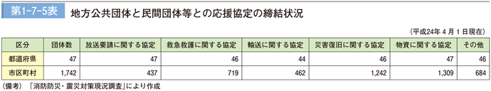 第 1 − 7 − 5 表	 地方公共団体と民間団体等との応援協定の締結状況