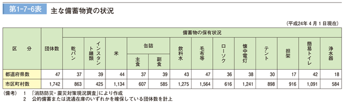 第 1 − 6 − 6 表	 主な備蓄物資の状況