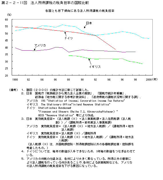 第２−２−１１図 法人所得課税の税率負担の国際比較