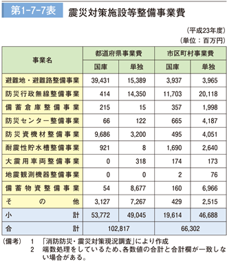 第 1 − 7 − 7 表	 震災対策施設等整備事業費