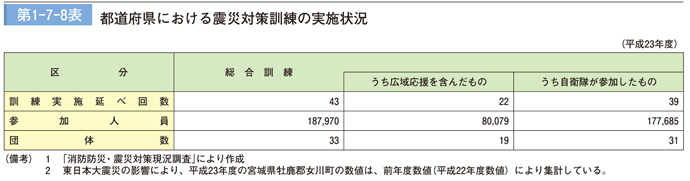 第 1 − 7 − 8 表	 都道府県における震災対策訓練の実施状況