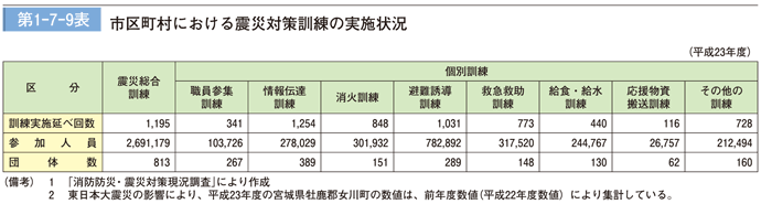 第 1 − 7 − 9 表	 市区町村における震災対策訓練の実施状況