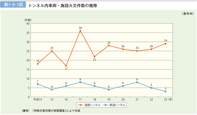 第 1 − 9 − 1 図	 トンネル内車両・施設火災件数の推移