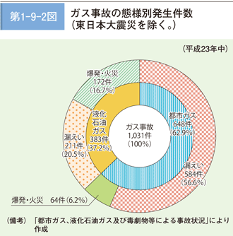 第 1 − 8 − 2 図	 ガス事故の態様別発生件数（東日本大震災を除く。）