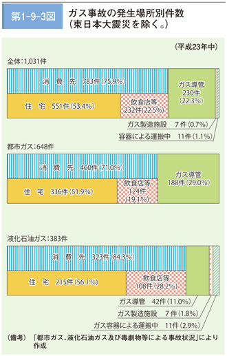 第 1 − 9 − 3 図 ガス事故の発生場所別件数（東日本大震災を除く。）