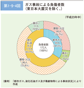 第 1 − 9 − 4 図	 ガス事故による負傷者数