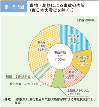 第 1 − 8 − 5 図	 毒物・劇物等による事故の内訳