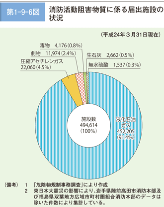 第 1 − 9 − 6 図	 消防活動阻害物質に係る届出施設の状況