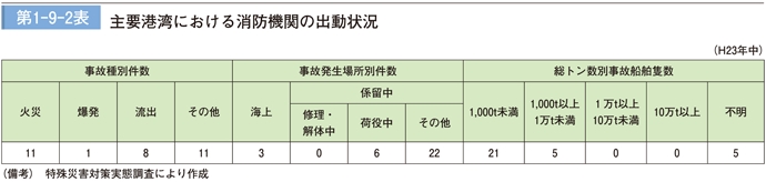 第 1 − 9 − 2 表	 主要港湾における消防機関の出動状況