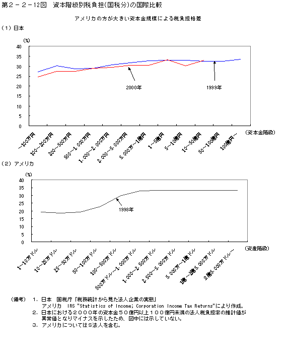 第２−２−１２図 資本階級別税負担(国税分)の国際比較