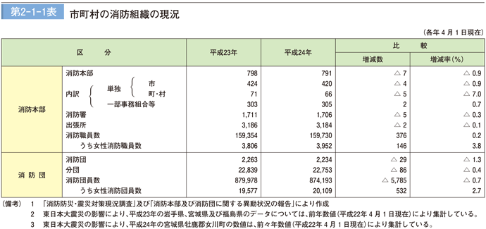 第 2－ 1－ 1表 市町村の消防組織の現況