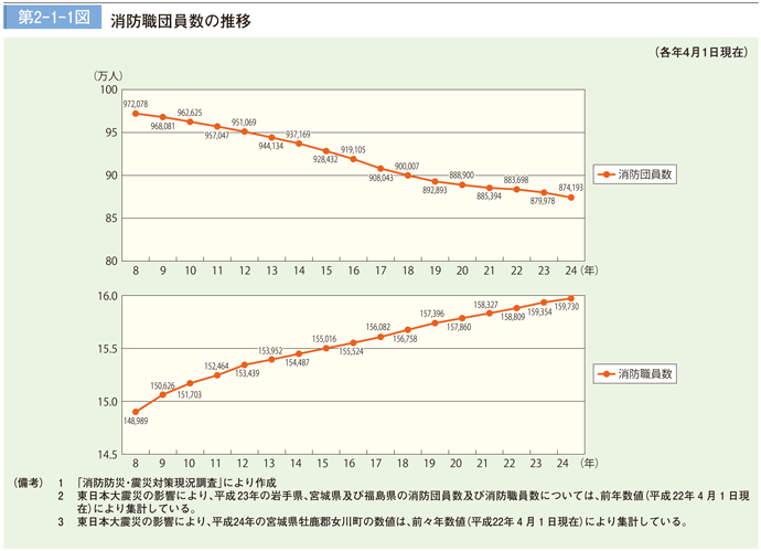 第 2−1−1図	 消防職団員数の推移