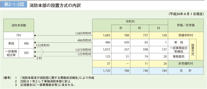 第 2−1−2図	 消防本部の設置方式の内訳