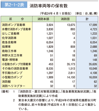 第 2−1−2表	 消防車両等の保有数