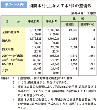 第 2−1−3表	 消防水利（主な人工水利）の整備数