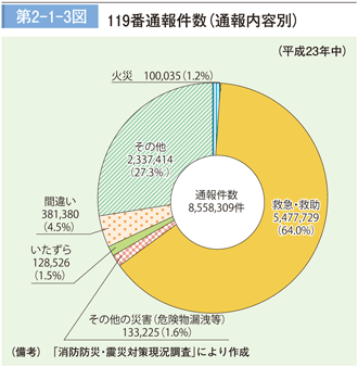 第 2−1−3図	 119 番通報件数（通報内容別）