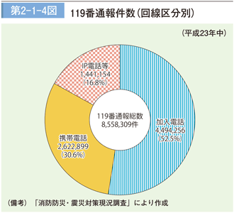 第 2−1−4図	 119 番通報件数（回線区分別）