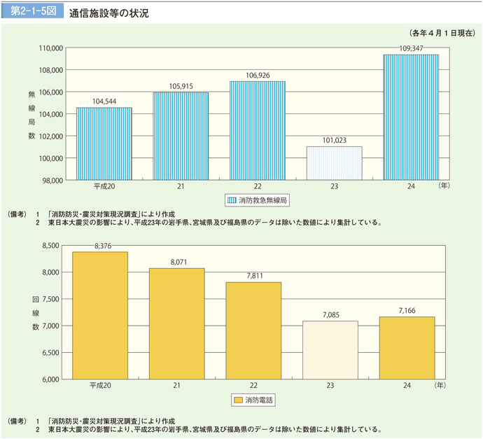 第 2−1−5図	 通信施設等の状況