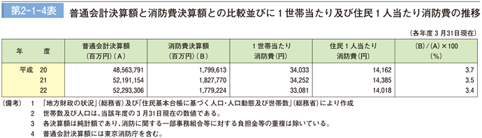 第 2－ 1－ 4表 普通会計決算額と消防費決算額との比較並びに 1 世帯当たり及び住民 1 人当たり消防費の推移