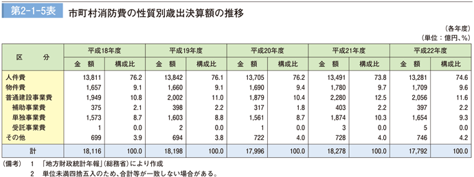 第 2－ 1－ 5表	 市町村消防費の性質別歳出決算額の推移