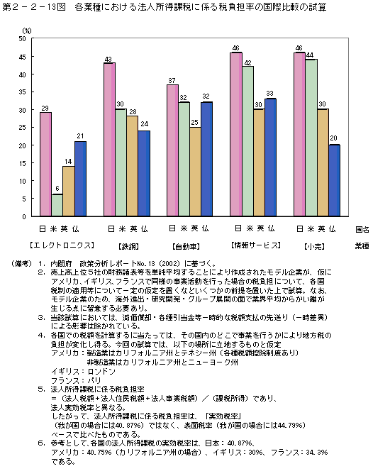 第２−２−１３図 各業種における法人所得課税に係る税負担率の国際比較の試算