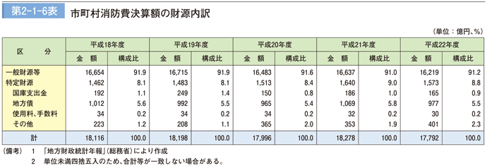 第 2－ 1－ 6表	 市町村消防費決算額の財源内訳