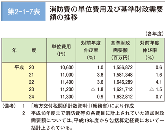 第 2－ 1－ 7表	 消防費の単位費用及び基準財政需要額の推移