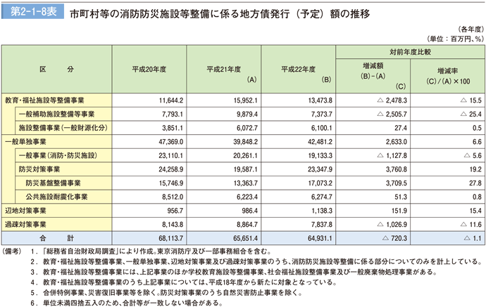 第 2－ 1－ 8表	 市町村等の消防防災施設等整備に係る地方債発行（予定）額の推移